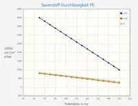 Grafik Sauerstoff Durchläsigkeit Chart Sauerstoffdurchlässigkeit PE