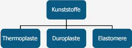 Grafik Kunstoffarten What types of plastic are there ?