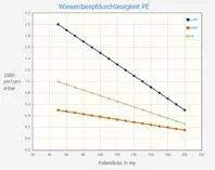 Grafik Wasserdampfdurchlässigkeit Chart Wasserdampfdurchlässigkeit PE