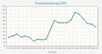 price-development-ldpe