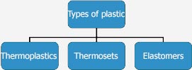 What types of plastic are there ?
