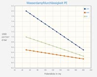 chart water-vapor-permeability