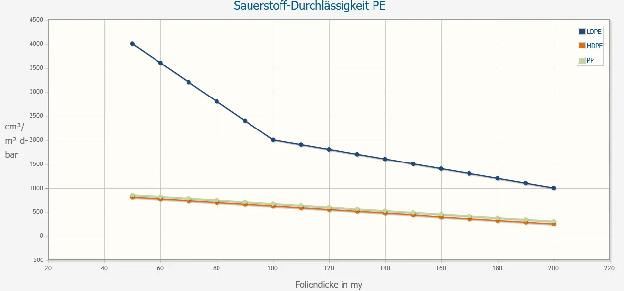 Sauerstoff-Durchlässigkeit