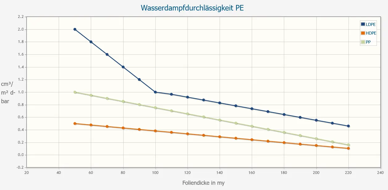 Graphic Water Vapor Permeability PE Water Vapor permeability
